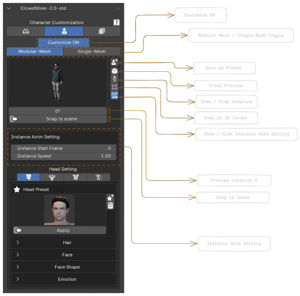 Character Customization panel labeled: Customize ON, Modular-Mesh/Single-Mesh toggle, Save as Preset, Proxy Preview, Show/Hide Armature, Snap to 3D Cursor, Show/Hide Instance Anim Setting, Preview rotation Z, Snap to Scene, Instance Anim Setting
