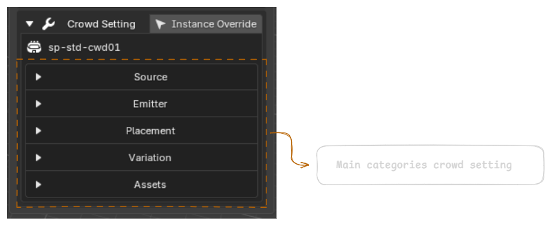 Crowd Setting panel labeled: the five main categories, Source, Emitter, Placement, Variation, Assets